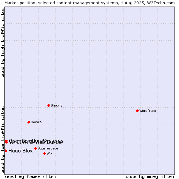 Market position of WYSIWYG Web Builder vs. OpenSolution Systems vs. Hugo Blox