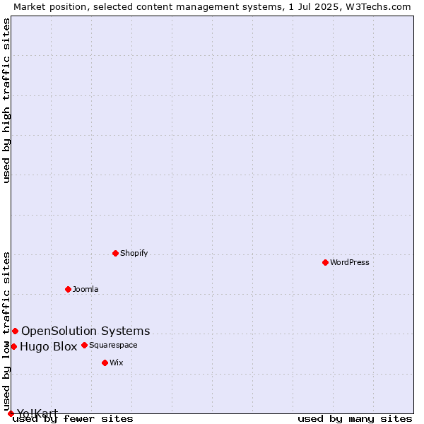 Market position of OpenSolution Systems vs. Hugo Blox vs. Yo!Kart