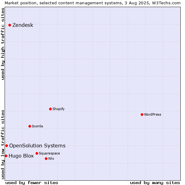 Market position of Zendesk vs. OpenSolution Systems vs. Hugo Blox