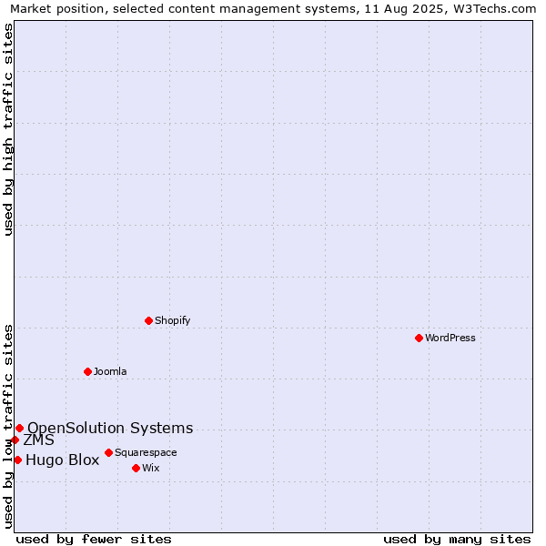 Market position of OpenSolution Systems vs. Hugo Blox vs. ZMS