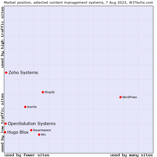 Market position of Zoho Systems vs. OpenSolution Systems vs. Hugo Blox