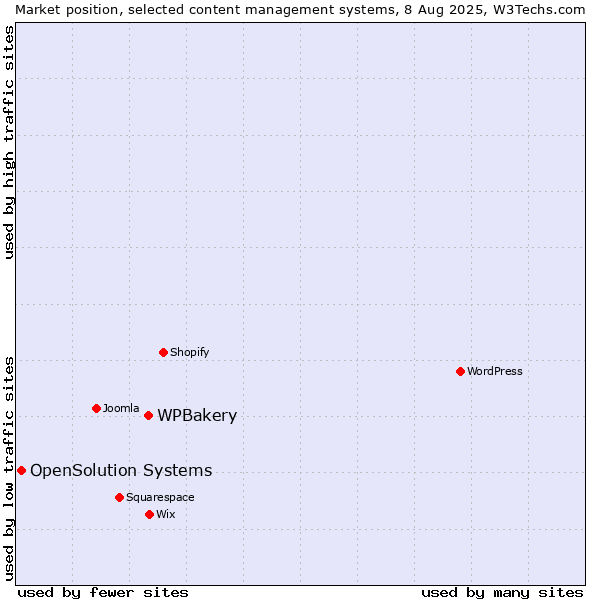 Market position of WPBakery vs. OpenSolution Systems