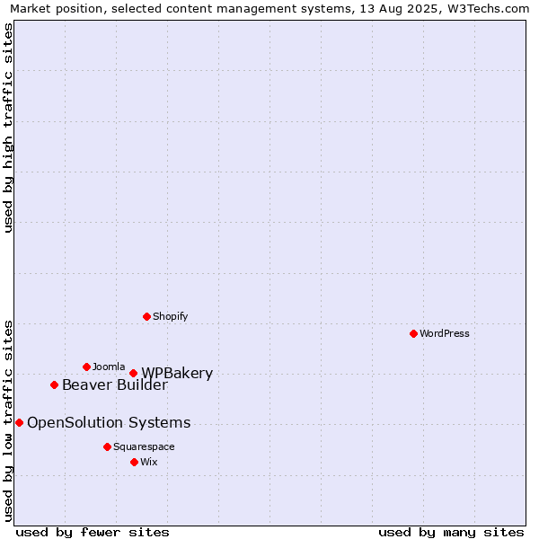 Market position of WPBakery vs. Beaver Builder vs. OpenSolution Systems