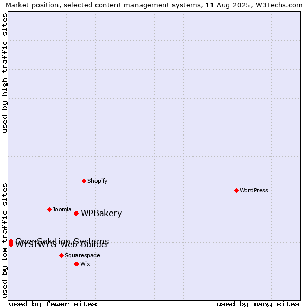 Market position of WPBakery vs. WYSIWYG Web Builder vs. OpenSolution Systems