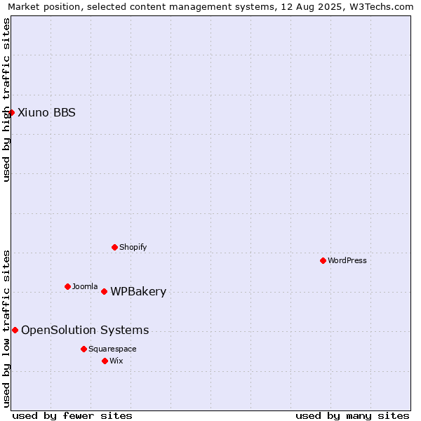 Market position of WPBakery vs. OpenSolution Systems vs. Xiuno BBS