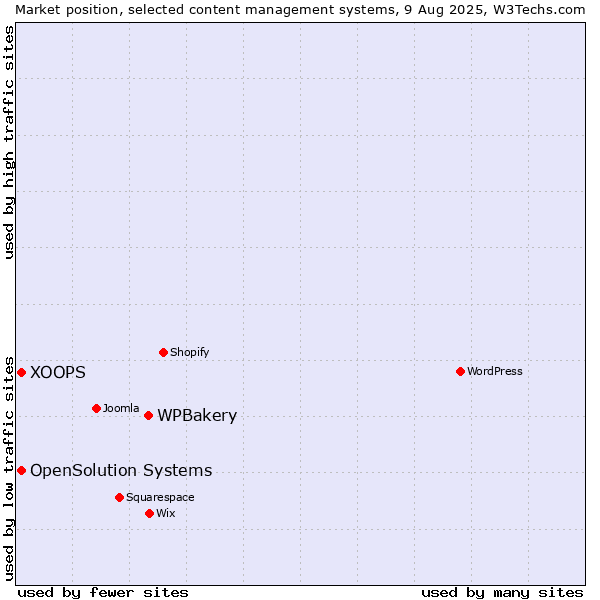 Market position of WPBakery vs. XOOPS vs. OpenSolution Systems