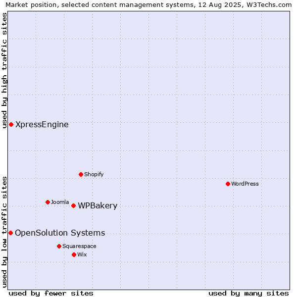 Market position of WPBakery vs. XpressEngine vs. OpenSolution Systems