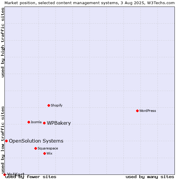 Market position of WPBakery vs. OpenSolution Systems vs. Yo!Kart