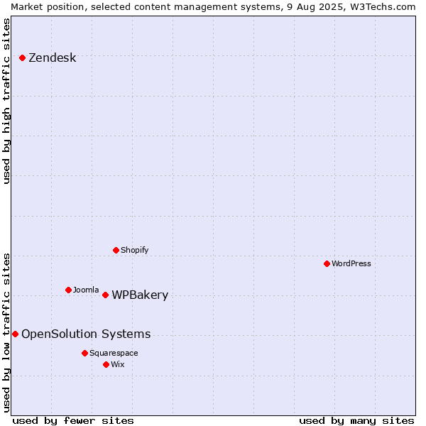 Market position of WPBakery vs. Zendesk vs. OpenSolution Systems