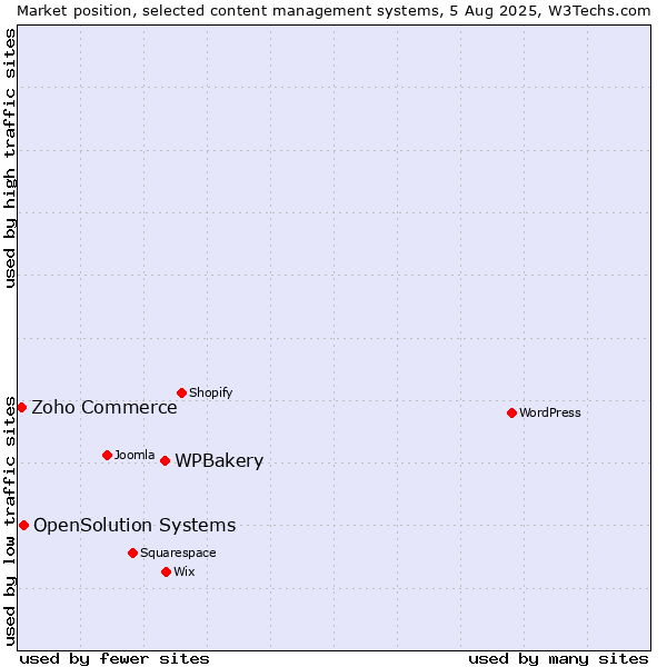 Market position of WPBakery vs. OpenSolution Systems vs. Zoho Commerce