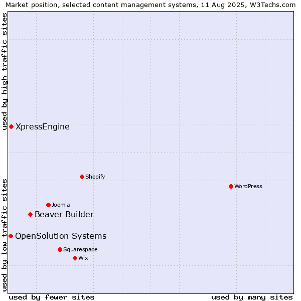 Market position of Beaver Builder vs. XpressEngine vs. OpenSolution Systems
