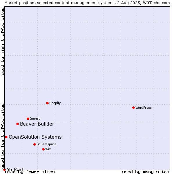 Market position of Beaver Builder vs. OpenSolution Systems vs. Yo!Kart