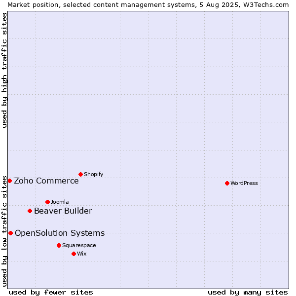 Market position of Beaver Builder vs. OpenSolution Systems vs. Zoho Commerce