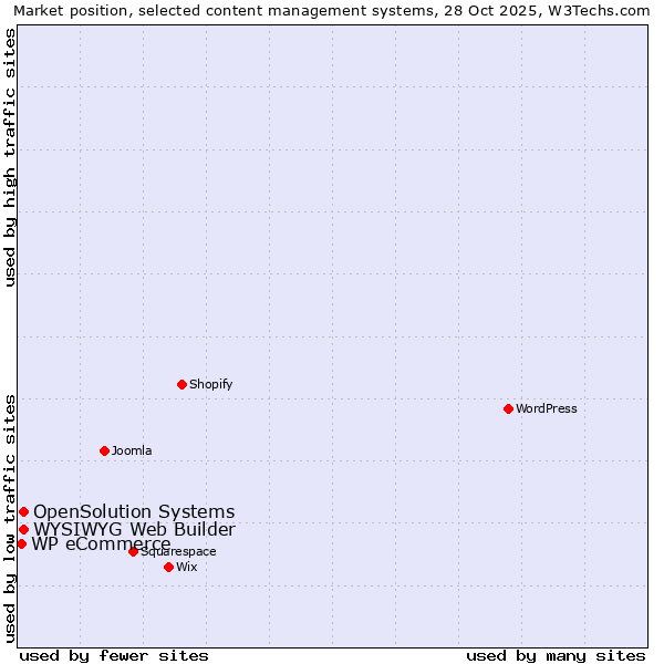 Market position of WYSIWYG Web Builder vs. OpenSolution Systems vs. WP eCommerce