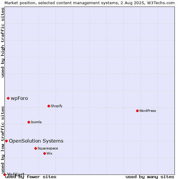 Market position of wpForo vs. OpenSolution Systems vs. Yo!Kart