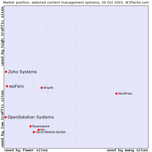 Market position of wpForo vs. Zoho Systems vs. OpenSolution Systems