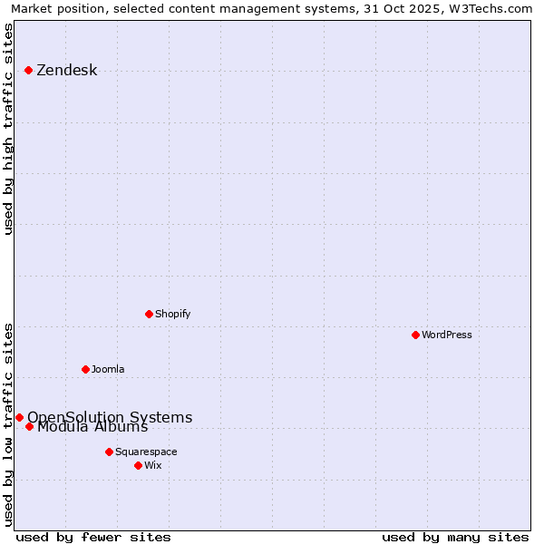 Market position of Modula Albums vs. Zendesk vs. OpenSolution Systems