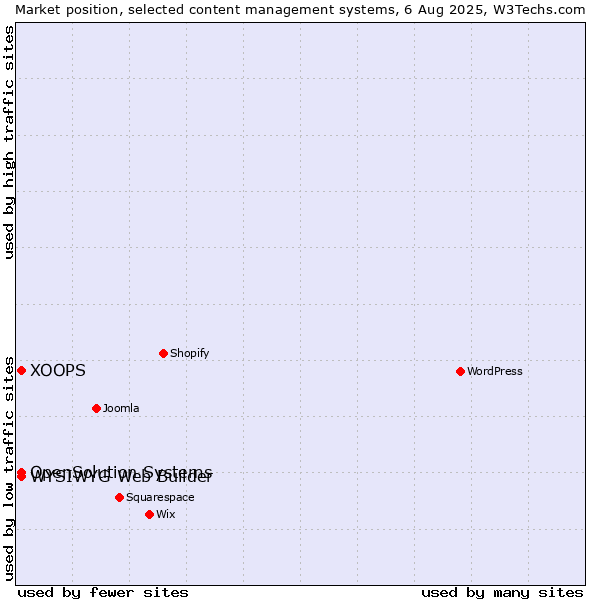 Market position of WYSIWYG Web Builder vs. XOOPS vs. OpenSolution Systems