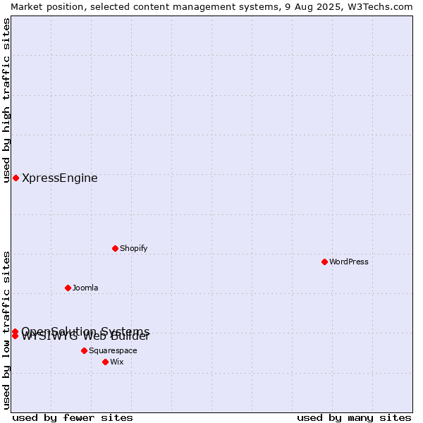 Market position of XpressEngine vs. WYSIWYG Web Builder vs. OpenSolution Systems