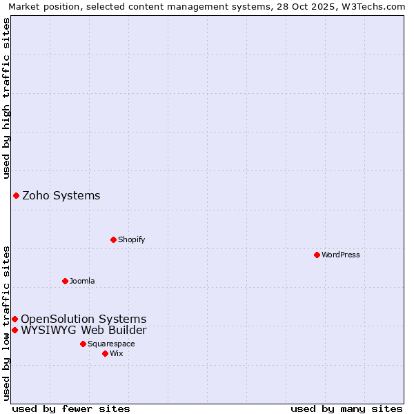Market position of Zoho Systems vs. WYSIWYG Web Builder vs. OpenSolution Systems