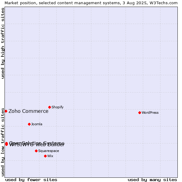 Market position of WYSIWYG Web Builder vs. OpenSolution Systems vs. Zoho Commerce