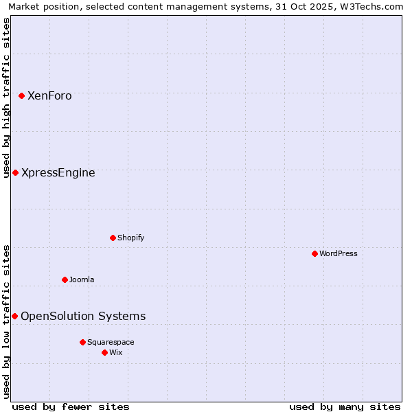 Market position of XenForo vs. XpressEngine vs. OpenSolution Systems