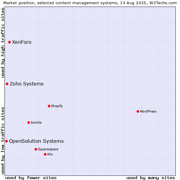 Market position of XenForo vs. Zoho Systems vs. OpenSolution Systems