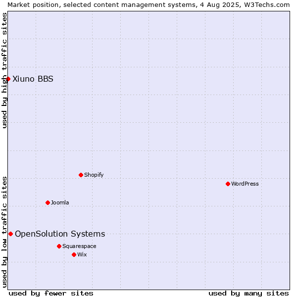 Market position of OpenSolution Systems vs. Xiuno BBS