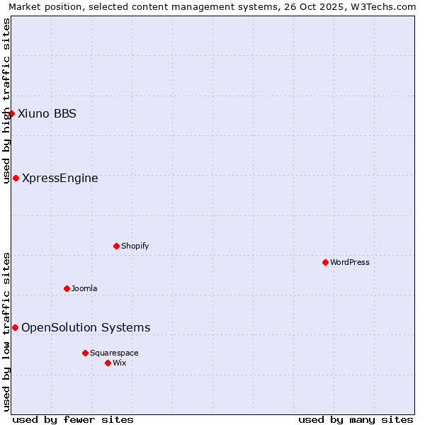 Market position of XpressEngine vs. OpenSolution Systems vs. Xiuno BBS