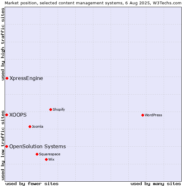 Market position of XpressEngine vs. XOOPS vs. OpenSolution Systems