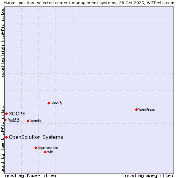 Market position of XOOPS vs. OpenSolution Systems vs. YaBB