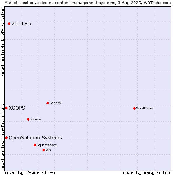 Market position of Zendesk vs. XOOPS vs. OpenSolution Systems