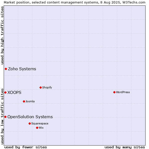 Market position of Zoho Systems vs. XOOPS vs. OpenSolution Systems