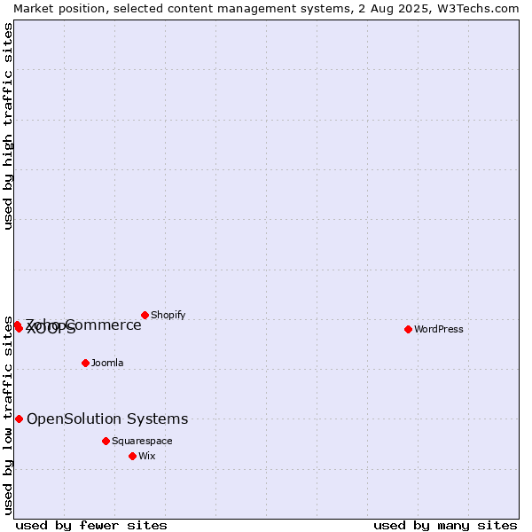 Market position of XOOPS vs. OpenSolution Systems vs. Zoho Commerce