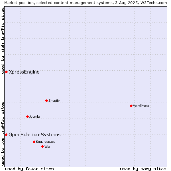 Market position of XpressEngine vs. OpenSolution Systems