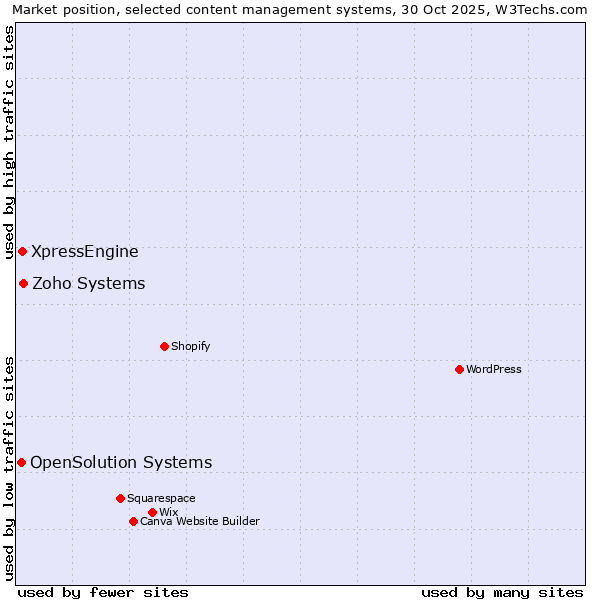 Market position of Zoho Systems vs. XpressEngine vs. OpenSolution Systems