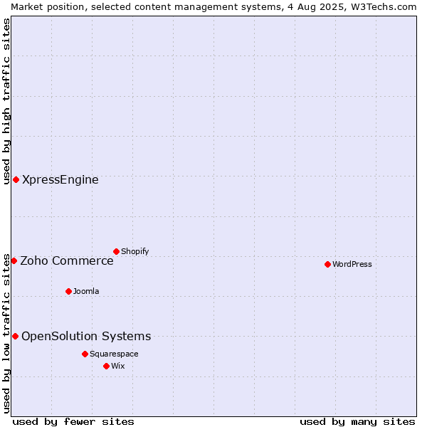 Market position of XpressEngine vs. OpenSolution Systems vs. Zoho Commerce
