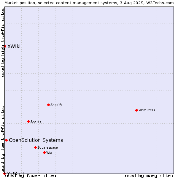 Market position of OpenSolution Systems vs. XWiki vs. Yo!Kart