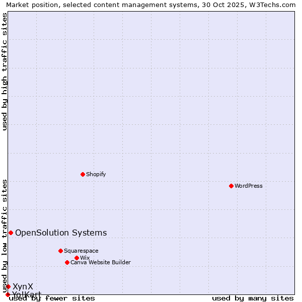 Market position of OpenSolution Systems vs. XynX vs. Yo!Kart