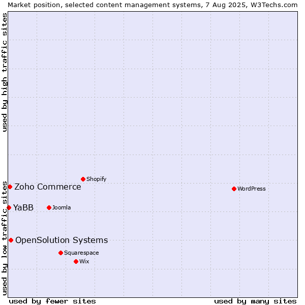 Market position of OpenSolution Systems vs. Zoho Commerce vs. YaBB