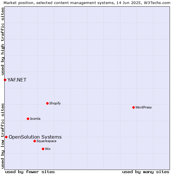 Market position of OpenSolution Systems vs. YAF.NET