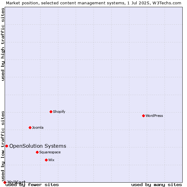 Market position of OpenSolution Systems vs. Yo!Kart