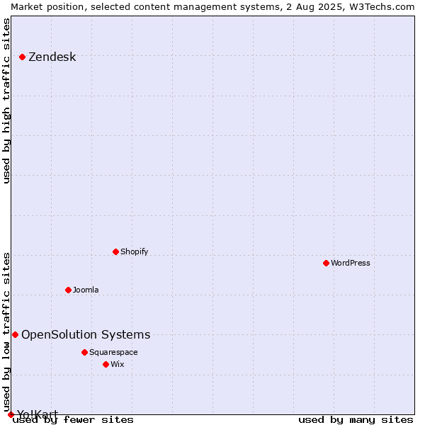 Market position of Zendesk vs. OpenSolution Systems vs. Yo!Kart