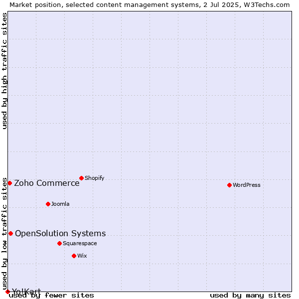Market position of OpenSolution Systems vs. Zoho Commerce vs. Yo!Kart