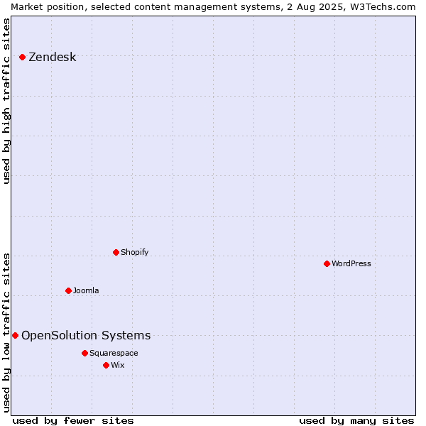 Market position of Zendesk vs. OpenSolution Systems