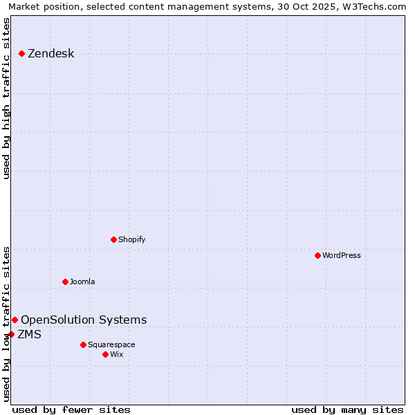 Market position of Zendesk vs. OpenSolution Systems vs. ZMS