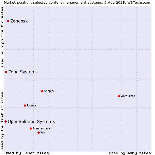 Market position of Zendesk vs. Zoho Systems vs. OpenSolution Systems