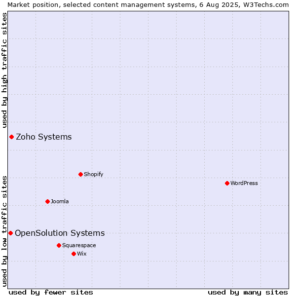 Market position of Zoho Systems vs. OpenSolution Systems