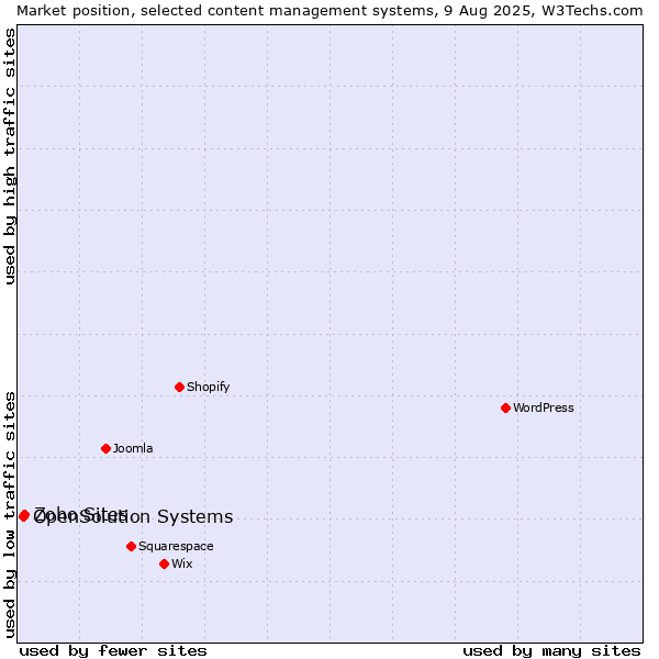 Market position of Zoho Sites vs. OpenSolution Systems