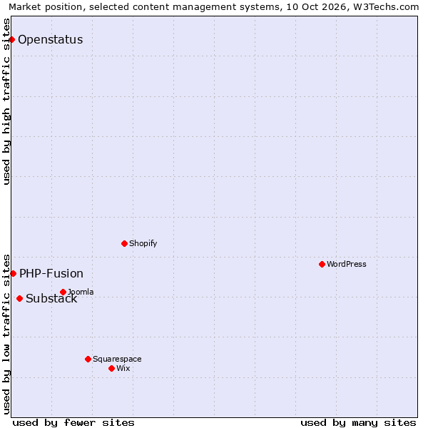 Market position of Substack vs. PHP-Fusion vs. Openstatus